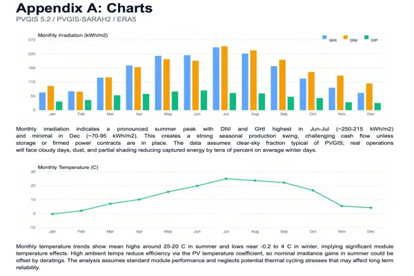 Solar resource assessment charts